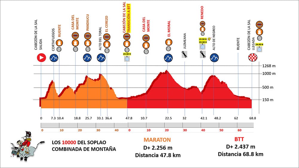 Perfil del recorrido de los 10.000 del Soplao Combinada Trail y BTT